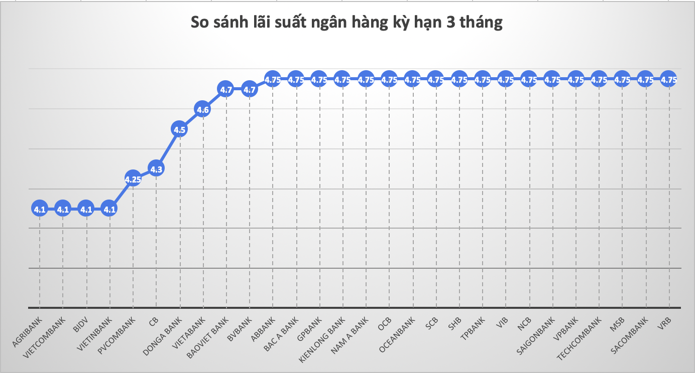 So sánh lãi suất ngân hàng cao nhất ở kỳ hạn 3 tháng. Đồ hoạ Trà My