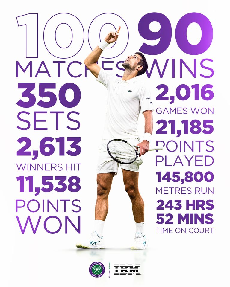 Những thống kê ấn tượng của Djokovic tại Wimbledon. Ảnh: Wimbledon