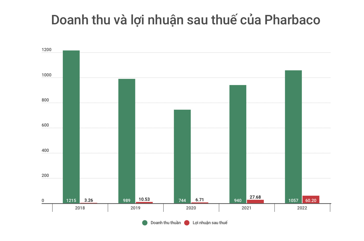 Doanh thu và lợi nhuận Pharbaco tăng trưởng trong giai đoạn 2020 - 2022. Ảnh: Chụp màn hình.