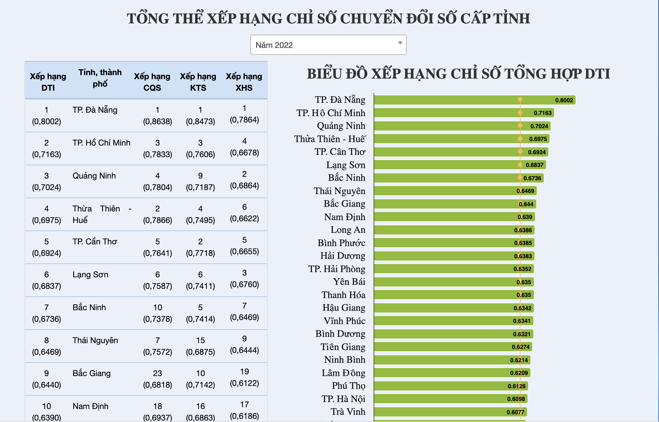 Đà Nẵng 3 năm liên tiếp dẫn đầu các tỉnh, thành phố về chuyển đổi số. Ảnh: Chụp màn hình