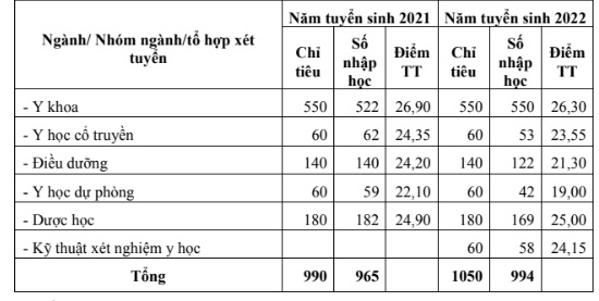 Điểm trúng tuyển hai năm gần nhất của Trường Đại học Y dược Thái Bình.