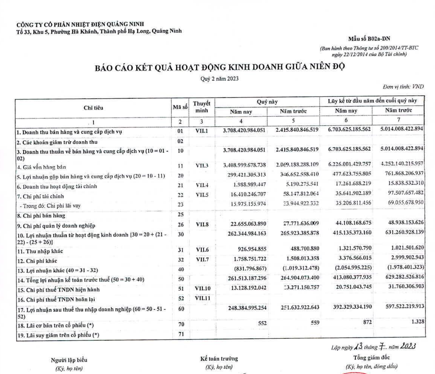 Chi phí tài chính, chi phí quản lý doanh nghiệp tại QTP giảm mạnh trong kì. Ảnh: Chụp màn hình.