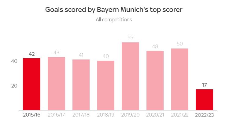 Số bàn thắng của các trung phong Bayern Munich trong những mùa giải gần đây trên mọi đấu trường. Ảnh: Sky Sports