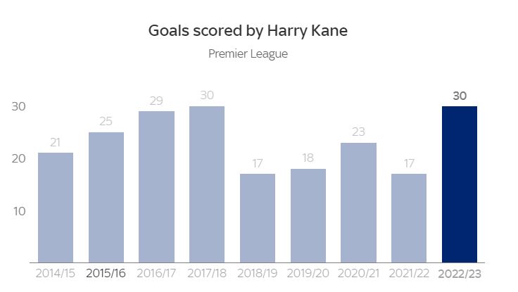 Số bàn thắng của Kane qua mỗi mùa giải ở Premier League. Ảnh: Sky Sports