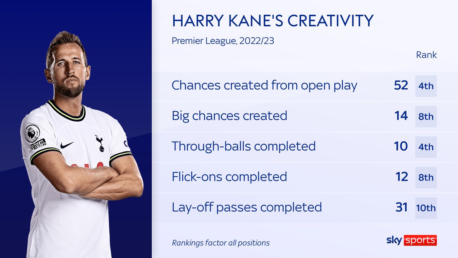 Những vị trí Kane thường ghi bàn và thành tích trong mùa giải vừa rồi. Ảnh: Sky Sports