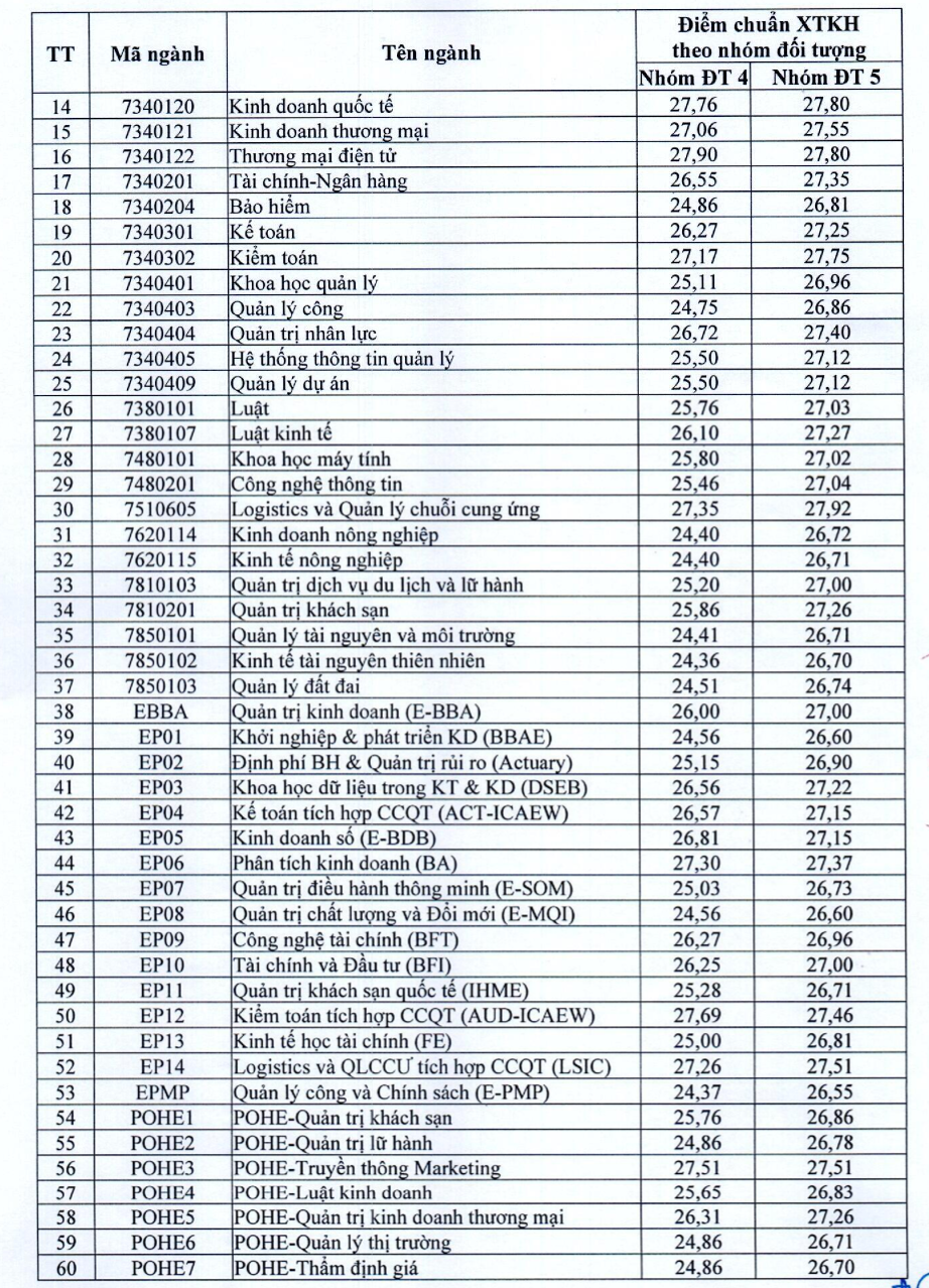 Điểm chuẩn Đại học Kinh tế quốc dân năm 2023