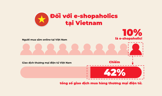 Báo cáo nêu rõ tín đồ cuồng mua sắm trực tuyến tại Việt Nam chiếm 10% tổng số người mua sắm trực tuyến, đồng thời chiếm 42% tổng số giao dịch mua hàng thương mại điện tử ở Việt Nam. Ảnh: DN cung cấp