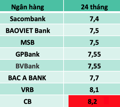 So sánh lãi suất ngân hàng cao nhất ở kỳ hạn 24 tháng. Đồ hoạ: Trà My