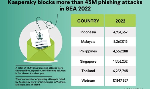 Tấn công mạng qua email là một trong những xu hướng được tội phạm mạng thực hiện nhiều tại Đông Nam Á nói chung và Việt Nam nói riêng. Ảnh: Kaspersky