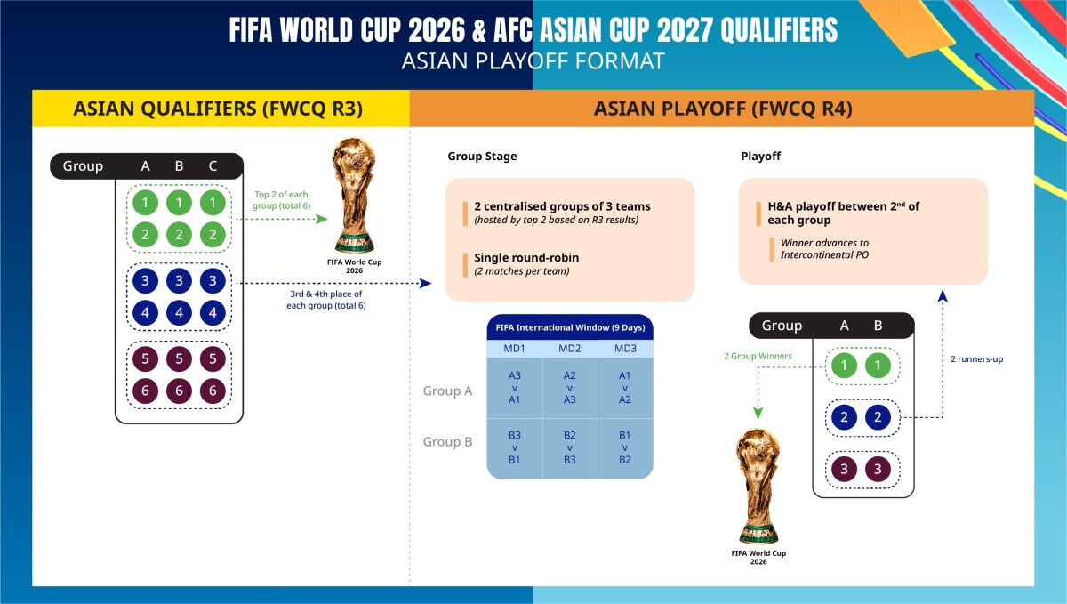 Thể thức thi đấu Vòng play-off châu Á. Ảnh: VFF