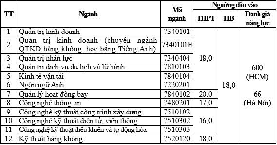 (Tổng hợp) Công bố điểm chuẩn, điểm sàn xét điểm thi THPT năm 2023 của một số trường đại học 2