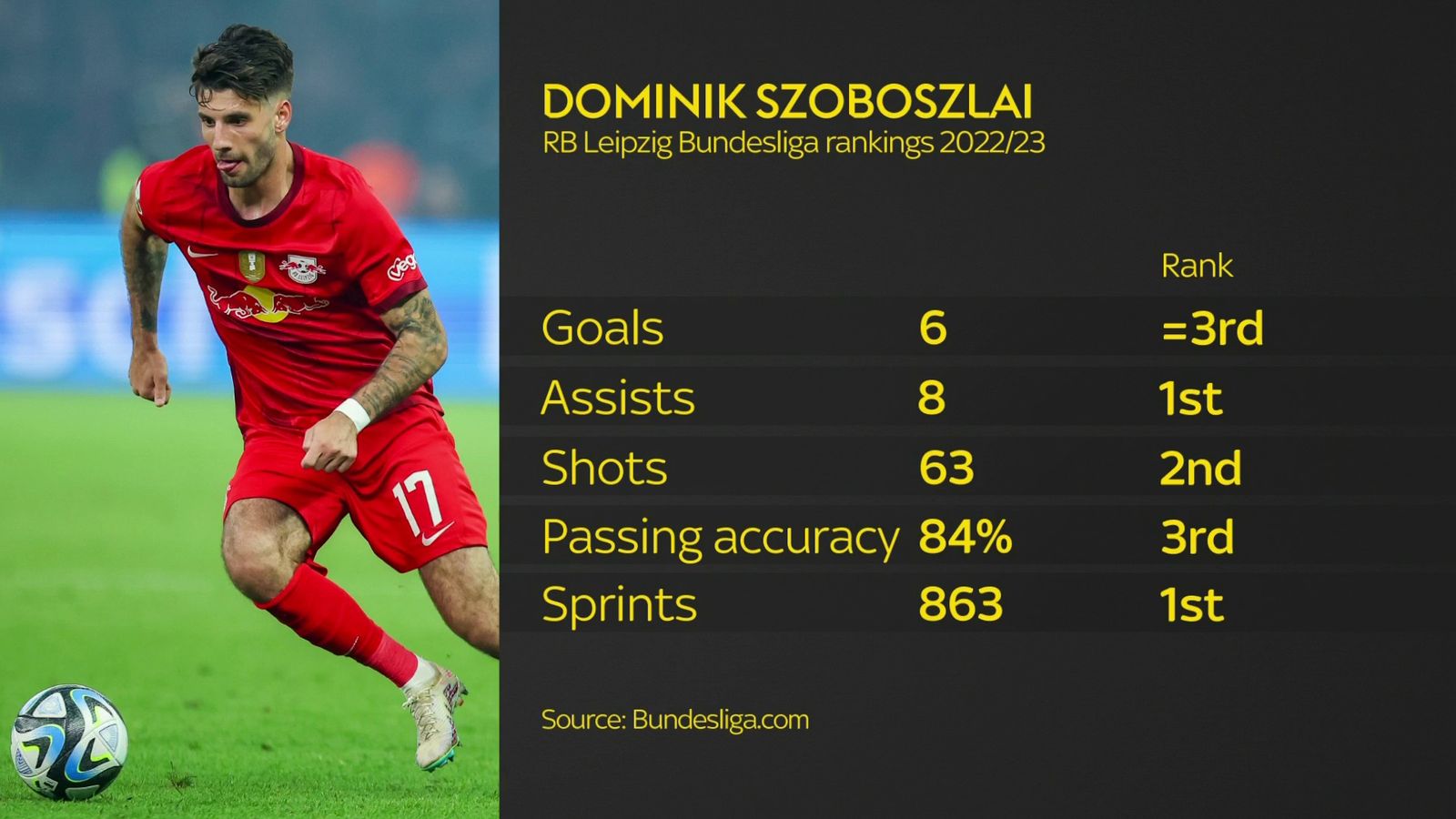 Thông số của Szoboszlai tại Leipzig mùa trước.  Ảnh: Sky Sports