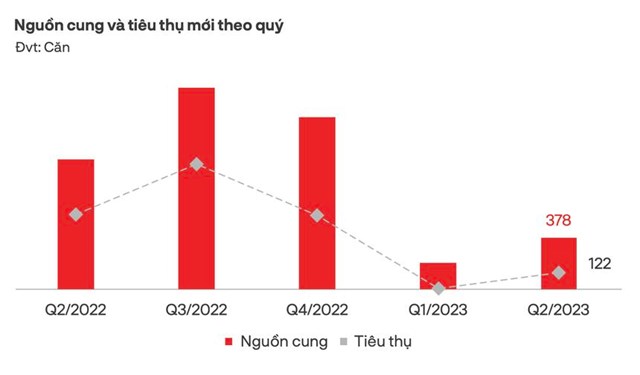 Nguồn cung và tiêu thụ theo quý của phân khúc condotel đang có dấu hiệu phục hồi. Ảnh: Chụp màn hình. 