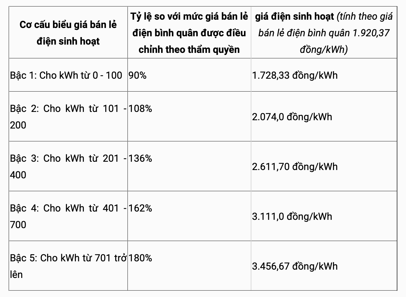 Dự thảo cơ cấu biểu giá bán lẻ điện rút gọn từ 6 bậc xuống 5 bậc. Ảnh chụp màn hình