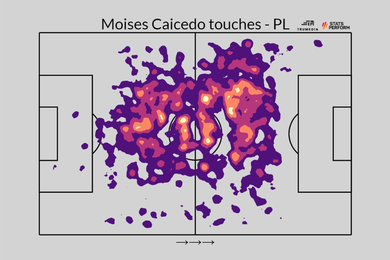 Bản đồ nhiệt của Caicedo tại Premier League mùa trước.  Ảnh: ESPN