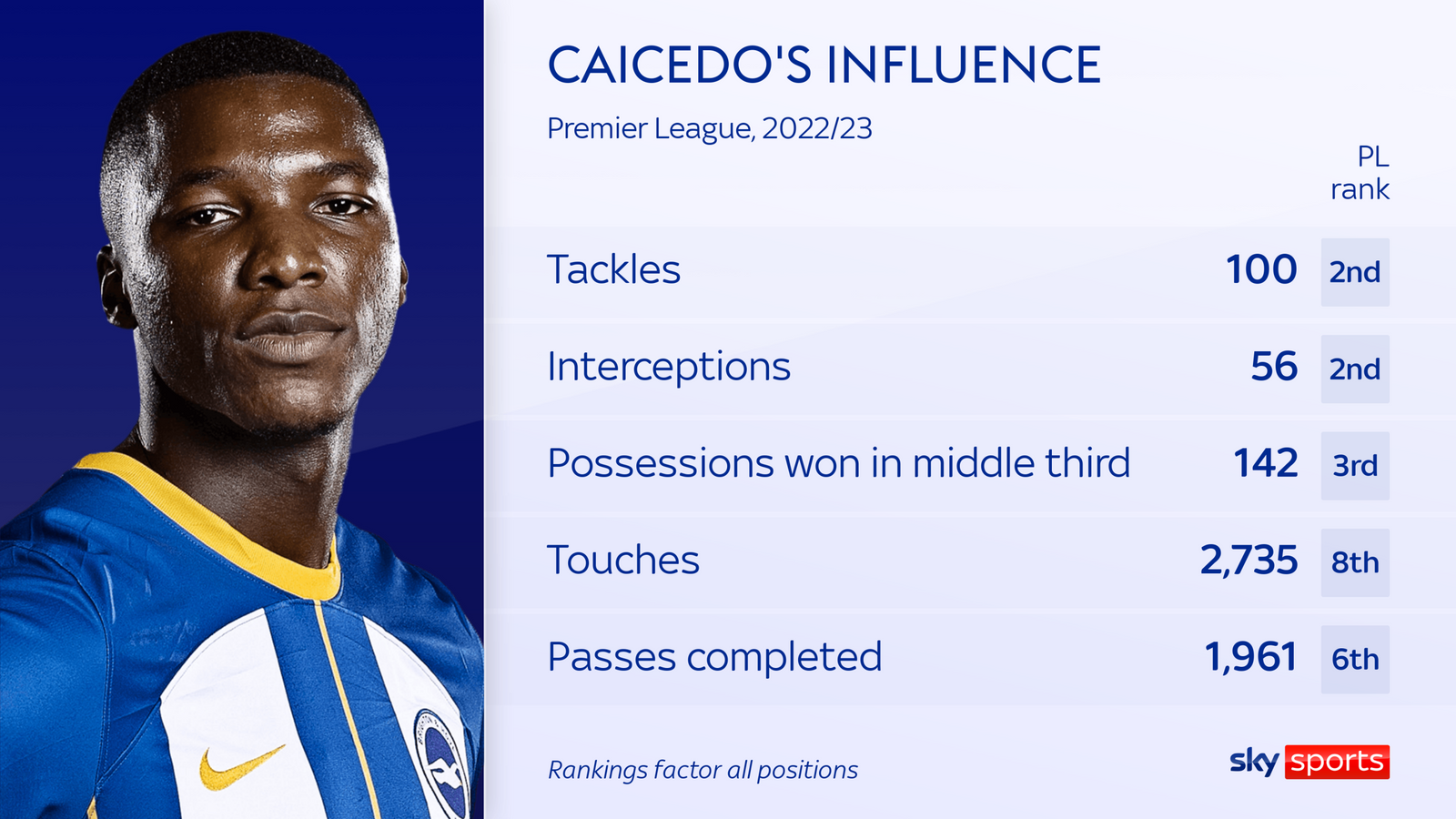 Thông số của Caicedo tại Premier League mùa trước.  Ảnh: Sky Sports