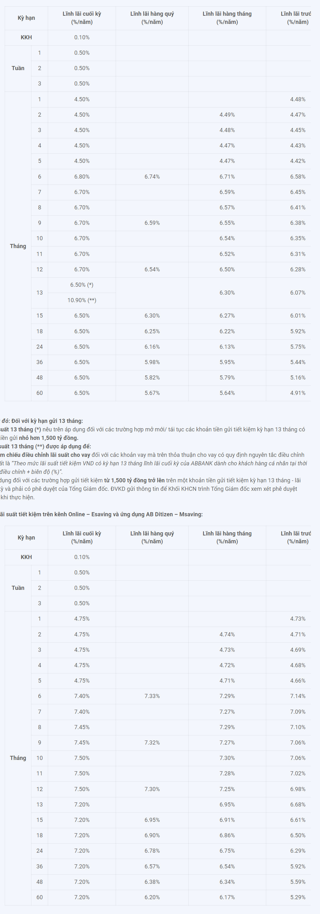 Biểu lãi suất của ABBank. Ảnh chụp màn hình chiều ngày 23.7.2023.
