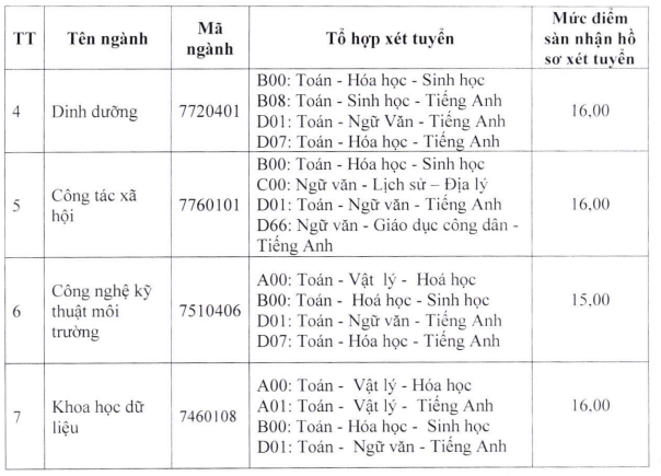 Điểm sàn năm 2023 của Trường Đại học Y tế công cộng.