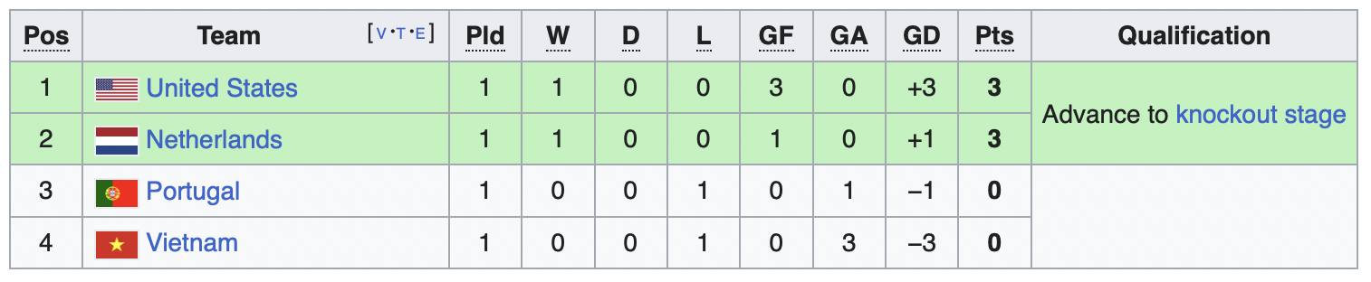 Bảng xếp hạng bảng E tại World Cup nữ 2023. 