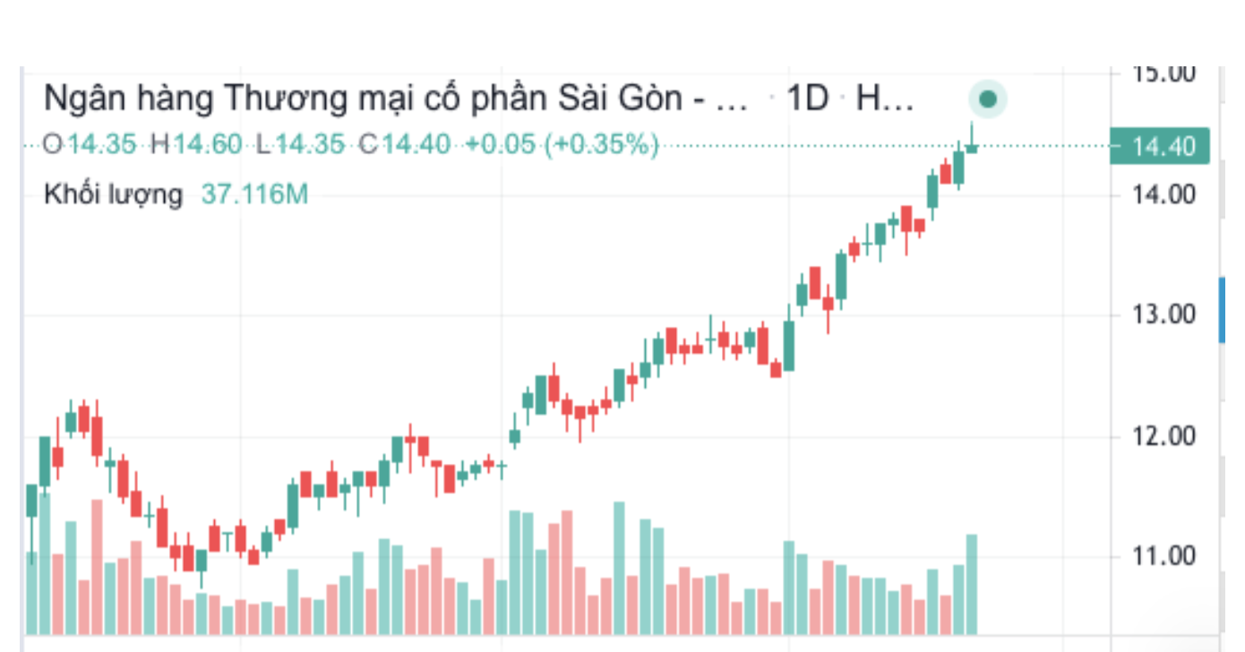 Diễn biến giá cổ phiếu SHB trong 3 tháng qua.

