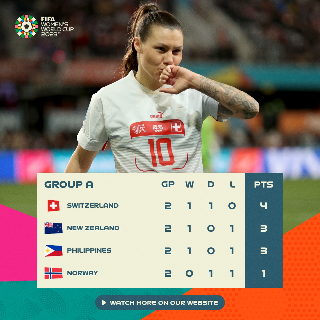 Xếp hạng bảng A World Cup nữ 2023, tuyển nữ Philippines có cơ hội để vượt qua vòng bảng. Ảnh: FIFA
