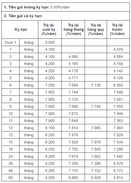 Biểu lãi suất của CB. Ảnh chụp màn hình.  