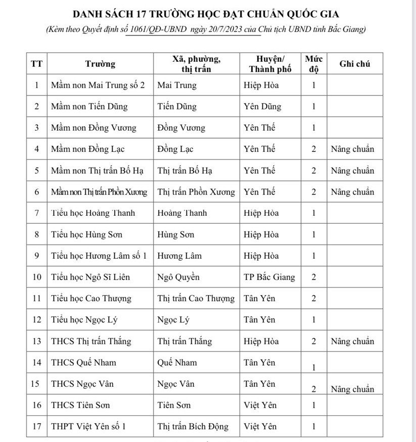 Danh sách 17 trường vừa được công nhận đạt chuẩn quốc gia ở Bắc Giang. Ảnh: Chụp màn hình