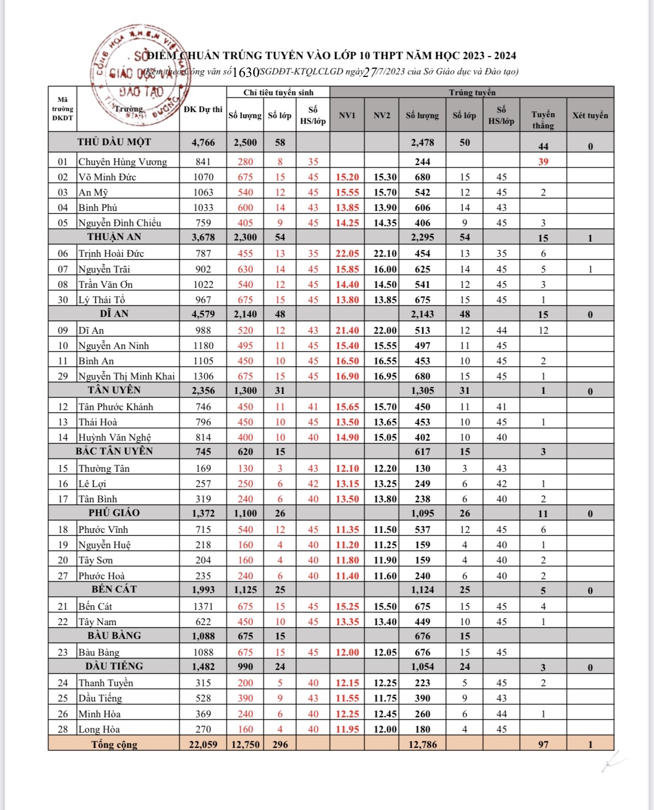 Điểm Chuẩn Lớp 10 2023 Bình Dương: Hướng Dẫn Chi Tiết Và Đầy Đủ Nhất Cho Phụ Huynh Và Học Sinh