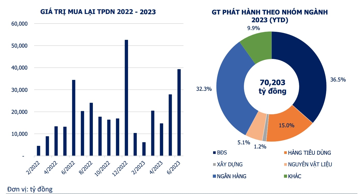 Tình hình giá trị phát hành và mua lại trái phiếu trái phiếu doanh nghiệp đến tháng 7.2023. Ảnh: Hiệp hội Thị trường trái phiếu.