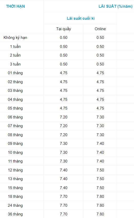 So sánh lãi suất kỳ hạn 10 tháng của Oceanbank với 2 hình thức gửi là trực tuyến và tại quầy, có thể thấy lãi suất tiết kiệm online cao hơn. Hiện, Oceanbank đang niêm yết ở mức 8,2%. Ảnh chụp màn hình website OCeanbank.