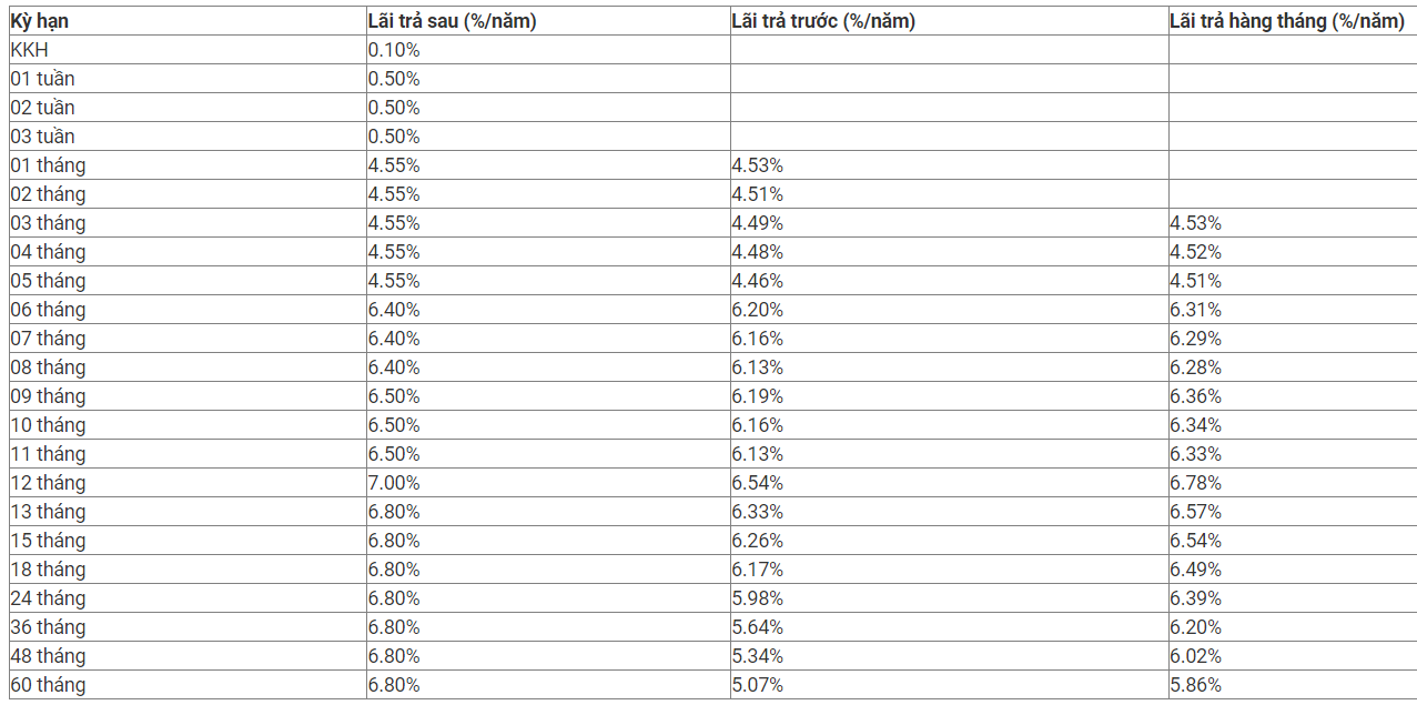 Lãi suất Ngân hàng Quân đội (MBBank) niêm yết ở kỳ hạn này dao động từ 6,7% - 7,1%, tuỳ hình thức nhận lãi của khách hàng.