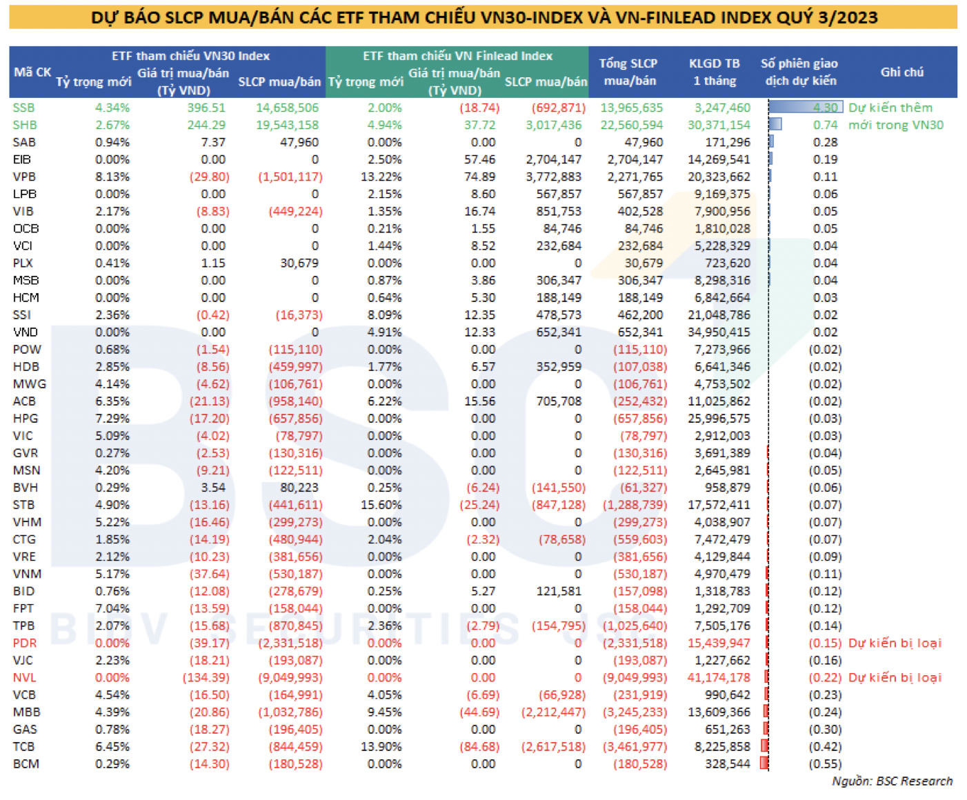 BSC dự kiến số lượng mua bán cổ phiếu tại các quỹ ETF tham chiếu theo chỉ số VN30-Index và VNFinlead-Index. Ảnh: BSC