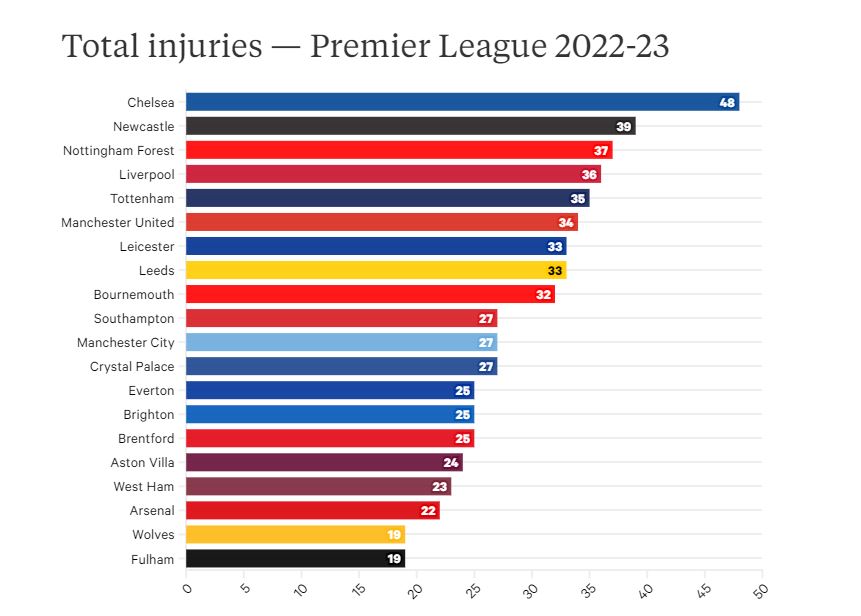 Số ca chấn thương của các đội Premier League trong mùa giải vừa rồi. Ảnh thiết kế: The Athletic