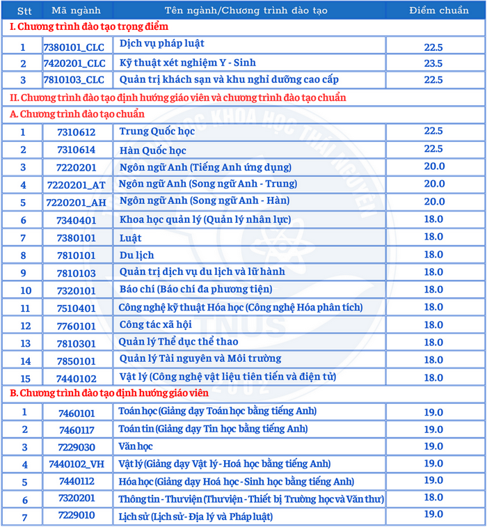 Điểm chuẩn học bạ Trường Đại học Khoa học - Đại học Thái Nguyên năm 2023.