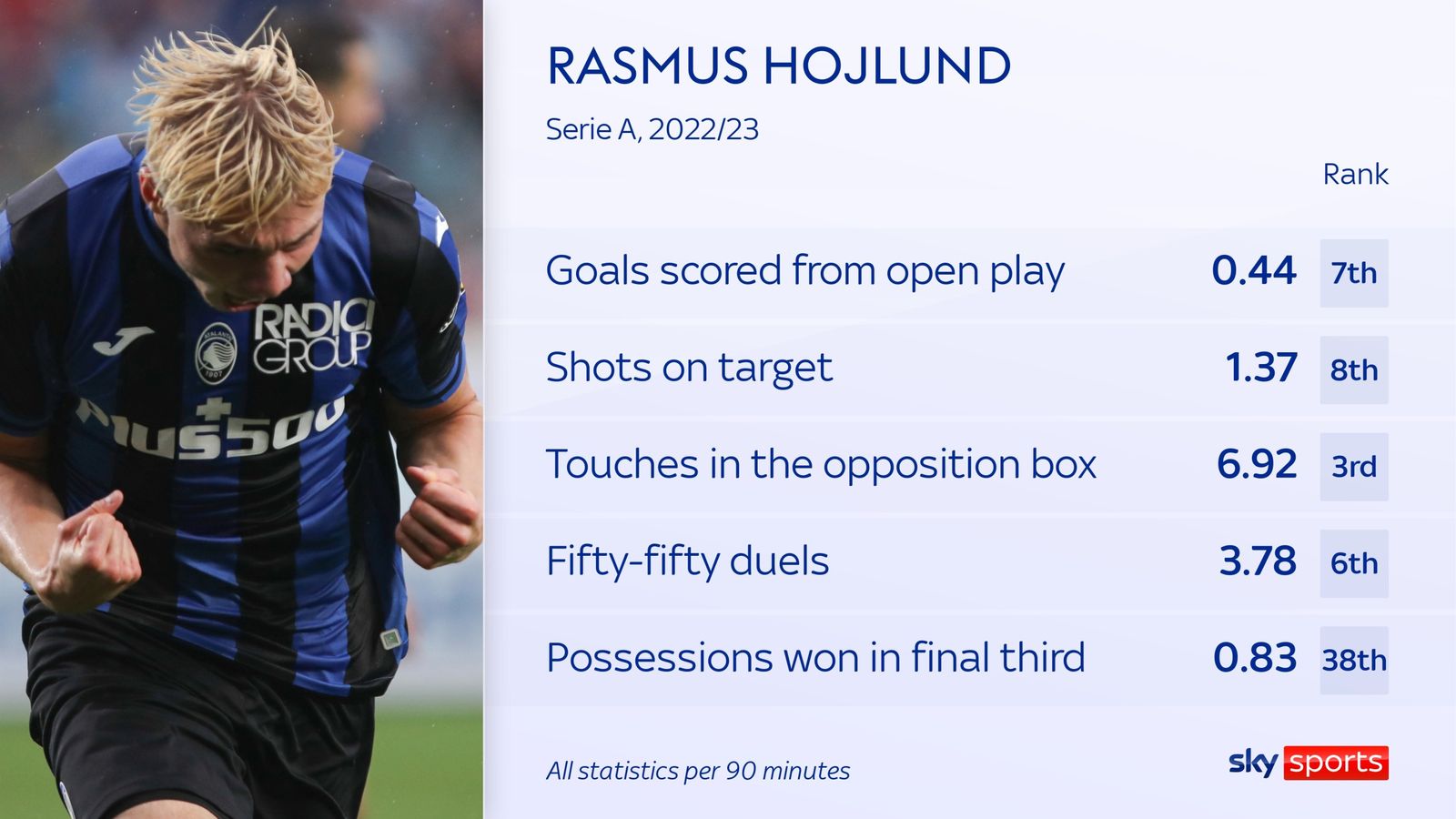 Xu hướng dứt điểm và thống kê của Hojlund tại Serie A mùa trước.  Ảnh: Sky Sports