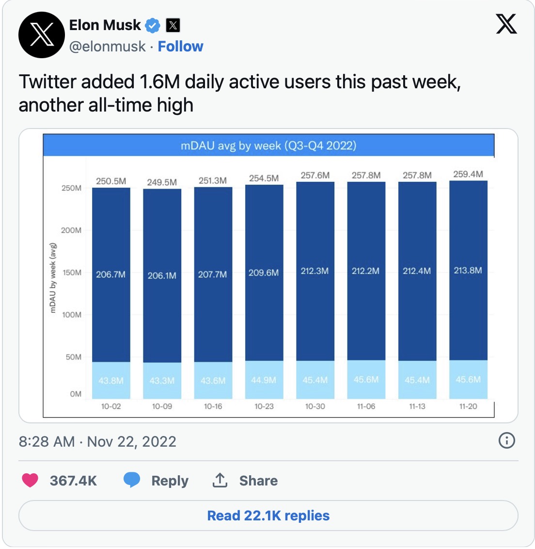 Elon Musk thậm chí còn đăng một biểu đồ trên X để khoe chiến tích mới. Ảnh: X/Elon Musk