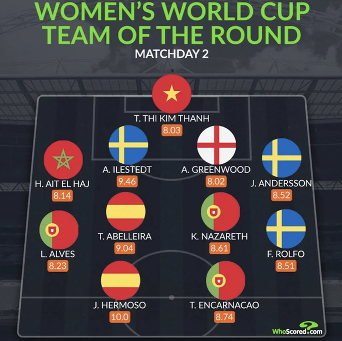 Đội hình tiêu biểu lượt trận thứ 2 World Cup nữ 2023 do Whoscored bình chọn. Ảnh: Whoscored