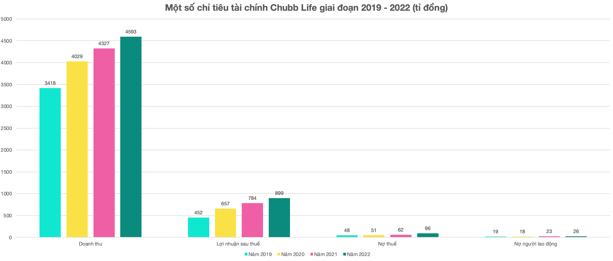 Chubb Life tăng trưởng mạnh về doanh thu, lợi nhuận những năm qua. Ảnh: Chụp màn hình. 