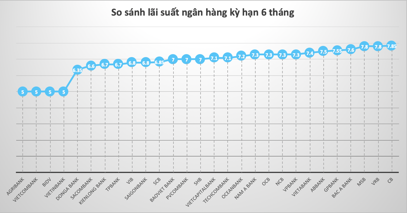 So sánh lãi suất ngân hàng cao nhất ở kỳ hạn 6 tháng. Đồ hoạ Trà My