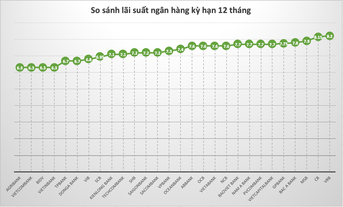 So sánh lãi suất ngân hàng cao nhất ở kỳ hạn 12 tháng. Đồ hoạ Trà My