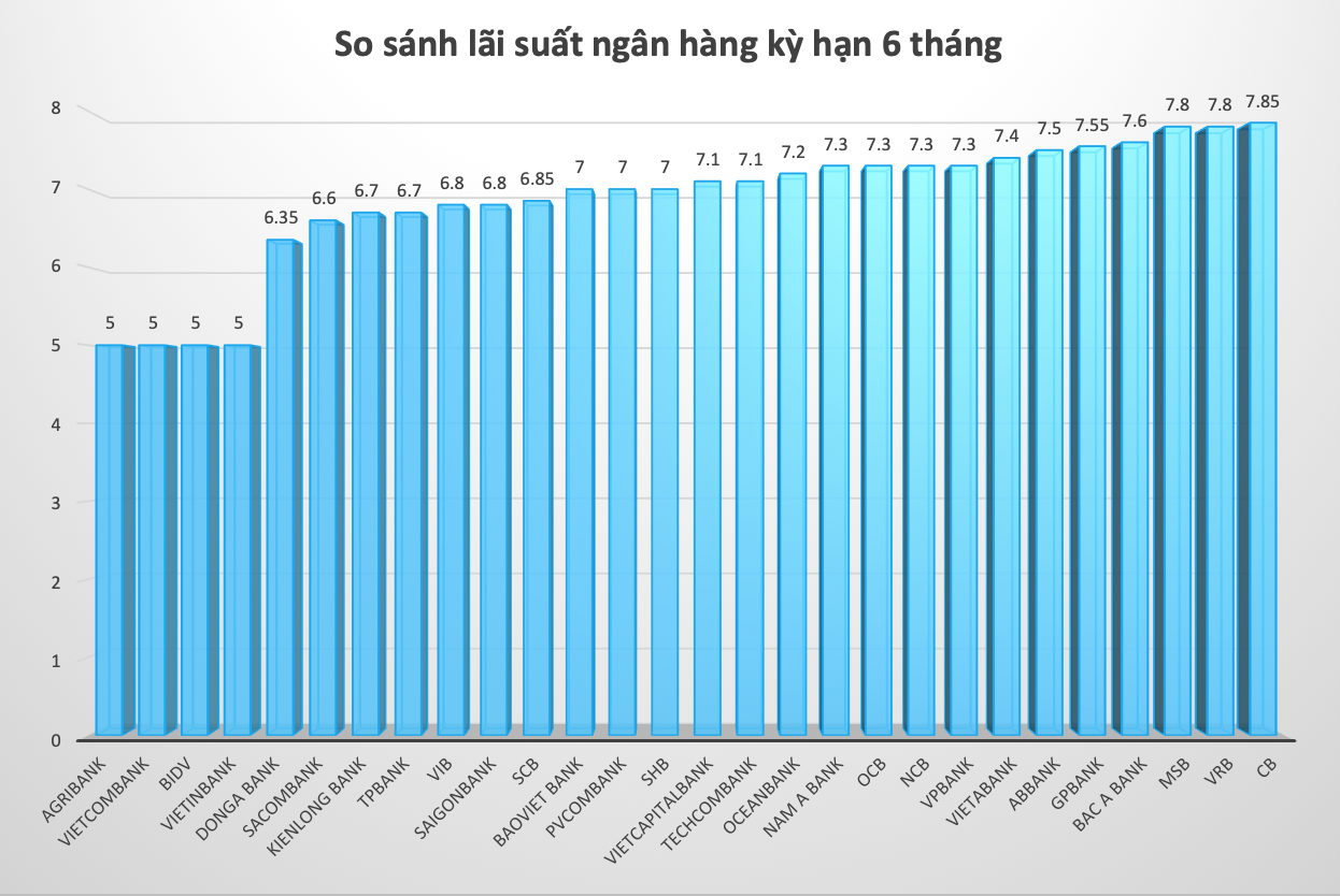 So sánh lãi suất ngân hàng cao nhất ở kỳ hạn 6 tháng. Đồ hoạ Trà My