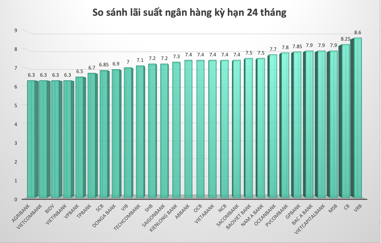 So sánh lãi suất ngân hàng cao nhất ở kỳ hạn 24 tháng. Đồ hoạ Trà My