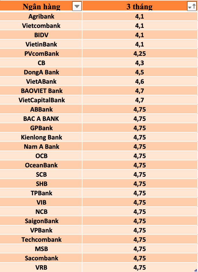 So sánh lãi suất ngân hàng cao nhất ở kỳ hạn 3 tháng. Đồ hoạ Trà My 