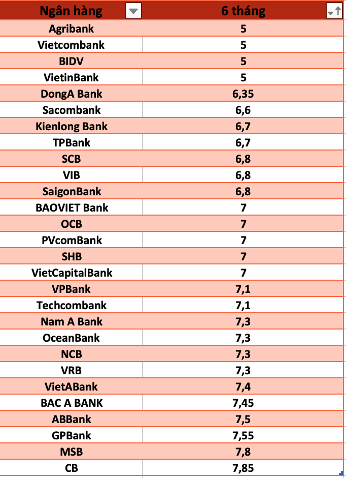 So sánh lãi suất ngân hàng cao nhất ở kỳ hạn 6 tháng. Đồ hoạ Trà My