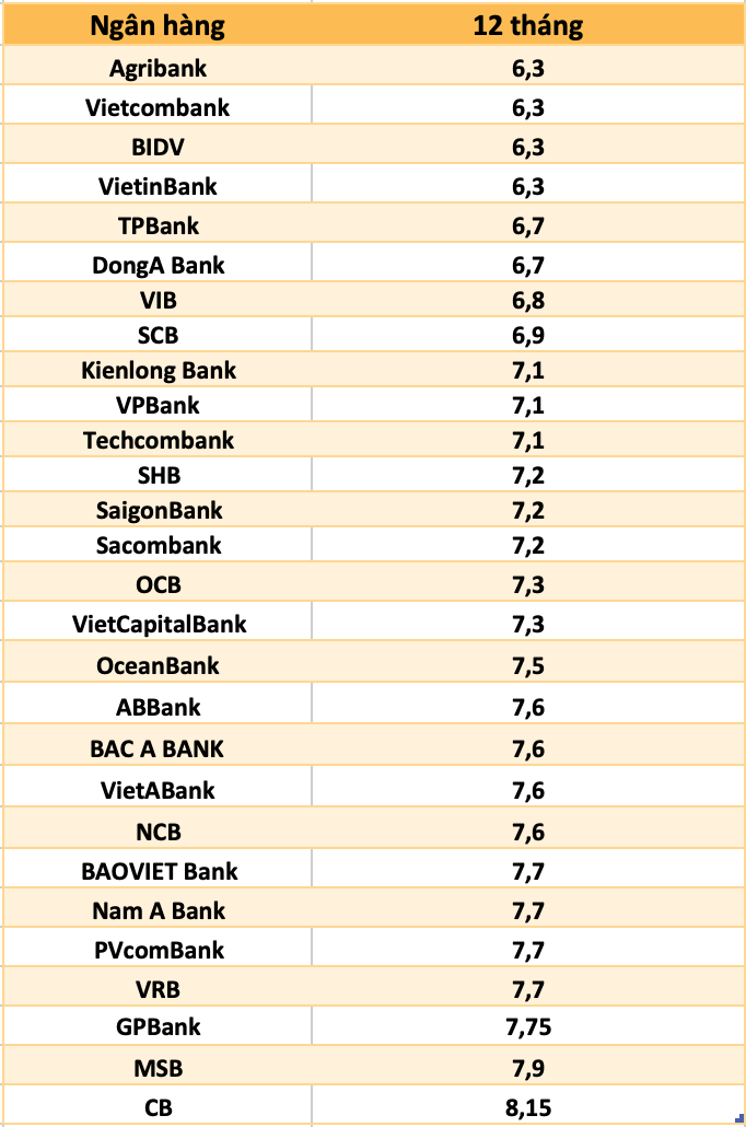 So sánh lãi suất ngân hàng cao nhất ở kỳ hạn 12 tháng. Đồ hoạ Trà My