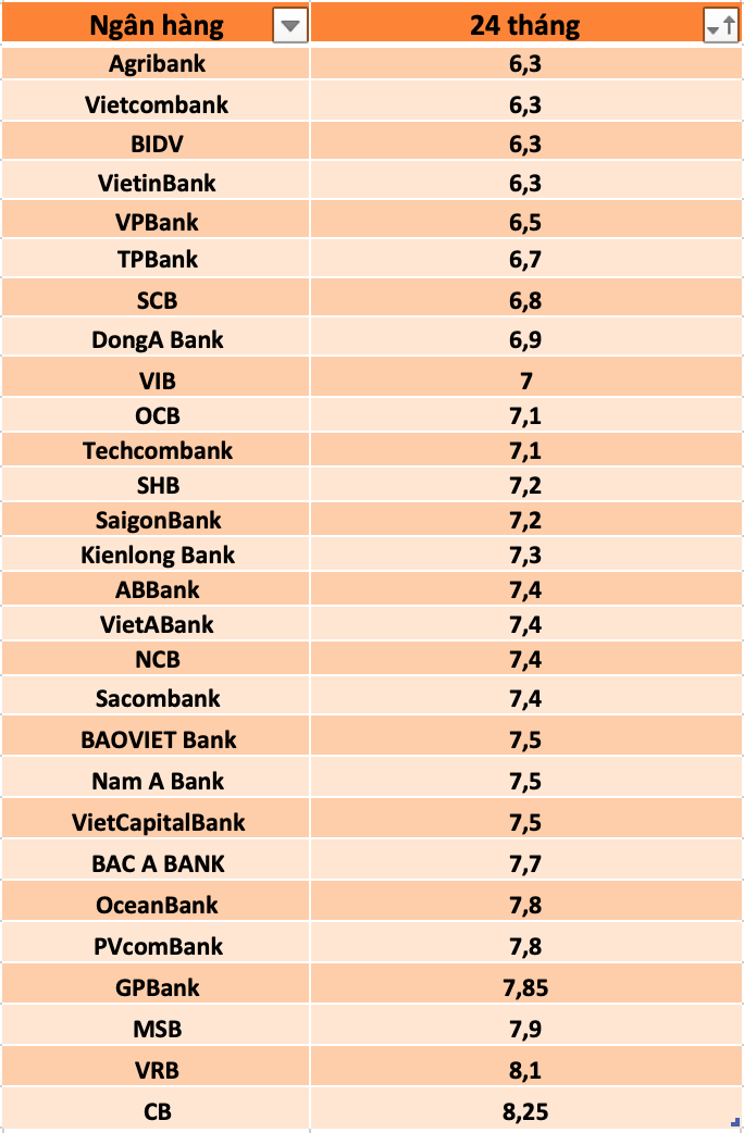 So sánh lãi suất ngân hàng cao nhất ở kỳ hạn 24 tháng. Đồ hoạ Trà My