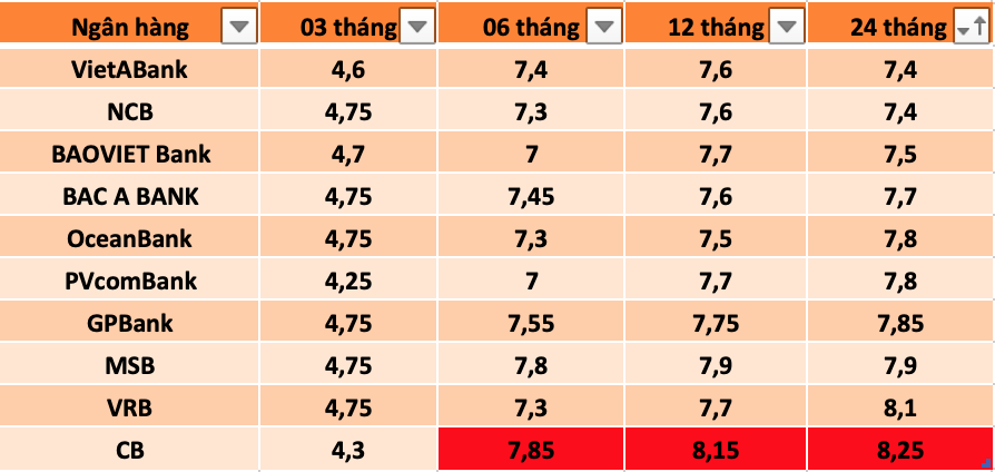 Tổng hợp các ngân hàng có lãi suất cao nhất thị trường hiện nay. Đồ hoạ Trà My