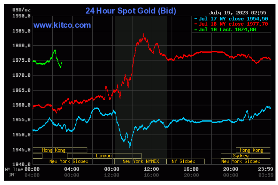 Vào lúc 14h ngày 19.7.2023, giá vàng thế giới niêm yết trên Kitco ở ngưỡng 1.923,4 USD/ounce.