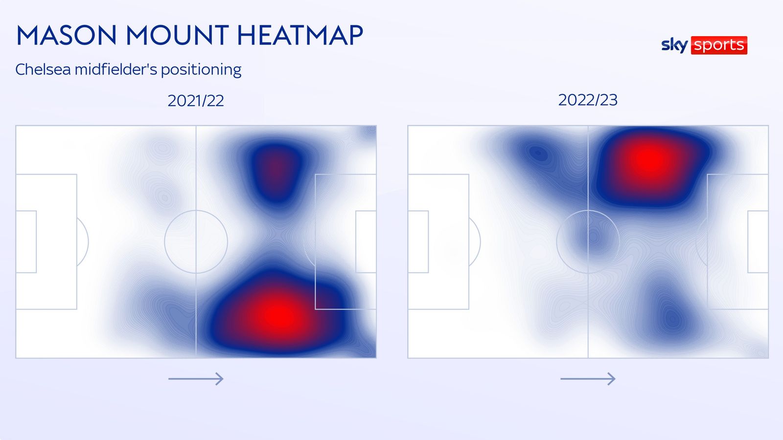 Bản đồ nhiệt của Mason Mount ở 2 mùa giải gần nhất tại Chelsea.  Ảnh: Sky Sports