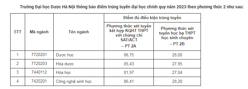 Trường Đại học Dược Hà Nội công bố điểm chuẩn học bạ 2023. Ảnh: Nhà trường